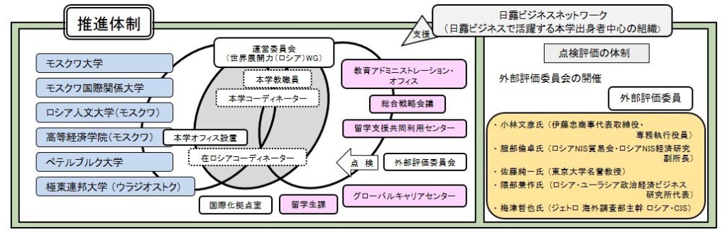 図-推進体制